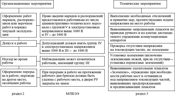 Совмещение обязанностей. Совмещение обязанностей в электроустановках таблица. Совмещения обязанностей при работе в электроустановках. Совмещение работ в электроустановках. Порядок и условия производства работ в электроустановках.