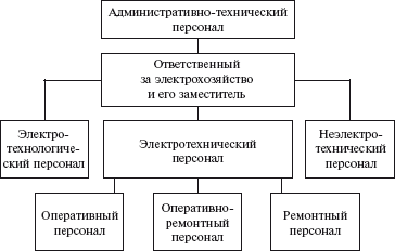 Административно технический персонал. Структурная схема управления электрохозяйством предприятия. Организационная структура управления электрохозяйством. Система оперативного управления электрохозяйством схема. Производственная схема электрохозяйства.