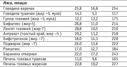 Говядина калорийность на 100. Говядина калорийность на 100 грамм вареной. Калорий в говядине отварной. Говядина калории на 100. Ккал в говядине отварной.