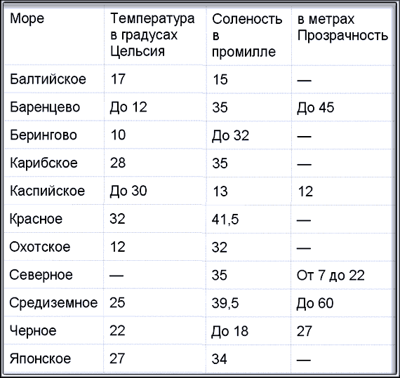 Расположите моря в порядке увеличения. Соленость Балтийского моря в промилле. Соленость морей и океанов таблица. Таблица солености воды. Солёность морей таблица.