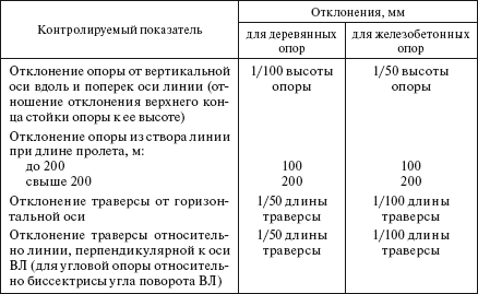 Отклонение опоры от вертикальной оси. Допустимое отклонение опор вл 10кв. Отклонение от вертикали опоры вл. Допустимые отклонения опор вл от вертикали. Допустимый наклон опоры вл 10 кв.