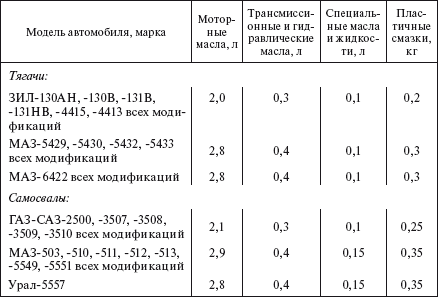 Расход топлива автокранов. Норма расхода антифриза на 100 л топлива. Нормы расхода моторного масла на 100л топлива. Расход дизельного масла на 100 литров топлива на трактор. Нормы списания тосола на ЗИЛ 130.