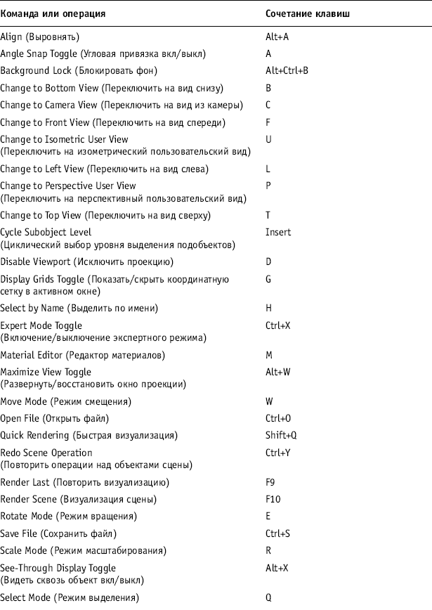 Max на русском языке. Клавиши 3d Max. Список горячих клавиш в 3ds Max. Горячие клавиши 3ds Max 2018. Горячие клавиши 3ds Max 2015.