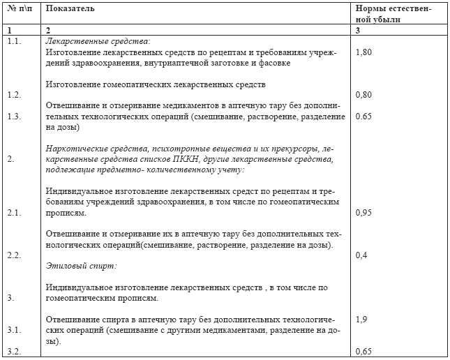 Нормы естественной убыли лекарственных средств. Нормы естественной убыли лс. Расчет норм естественной убыли лс. Нормы расходования медицинских изделий в медицинских учреждениях.