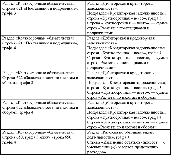 Обязательства строка. Типичные ошибки бух баланса. Типичные ошибки при составлении бухгалтерского баланса. Раздел краткосрочные обязательства. Краткосрочная задолженность строка.