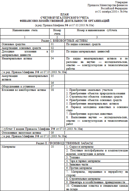 План счетов. План счетов бухучета финансово-хозяйственной деятельности. План счетов бух учета фин хоз деятельности организации. План счетов бухгалтерского учета хозяйственной деятельности. План счётов финансово хозяйственной деятельности организации.