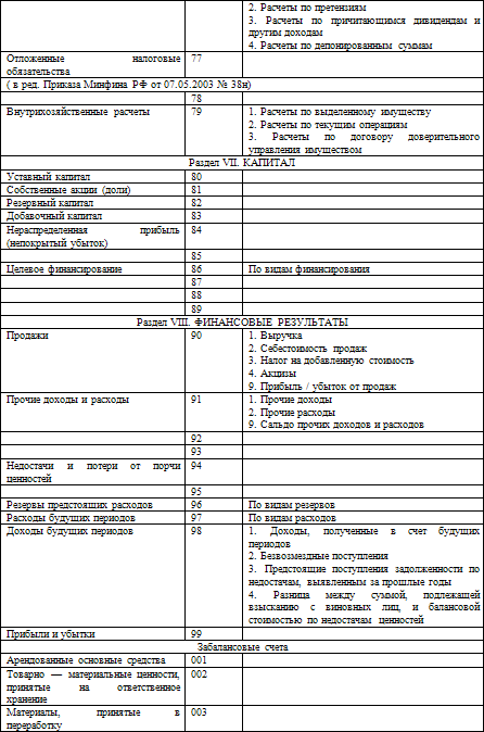 План счетов учета. План счетов бухгалтерского баланса таблица. Типовой план счетов бухгалтерского учета 2022. Счета бухгалтерского учета шпаргалка 2021. Счета бухгалтерского учета 2022 таблица.