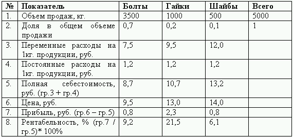 Определенную долю в общем объеме. Доля продукта в общем объеме реализации. Доля продукции в общем объеме продаж. Доля продукции в общем объеме реализации фирмы. Доля продукции в общем объеме реализации формула.