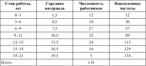 Середина интервала значений. Середина интервала в статистике. Как определить середину интервала. Определите середину интервала значений.. Середина возрастного интервала.