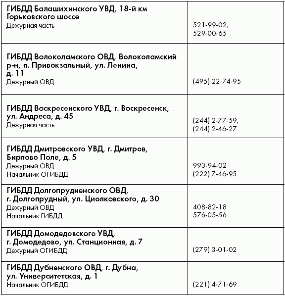 Код увд. ГИБДД Московской области код. Коды ГАИ. Коды подразделений ГИБДД России.