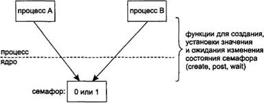 Два процесса