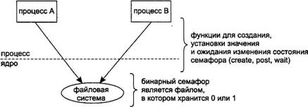 Два процесса