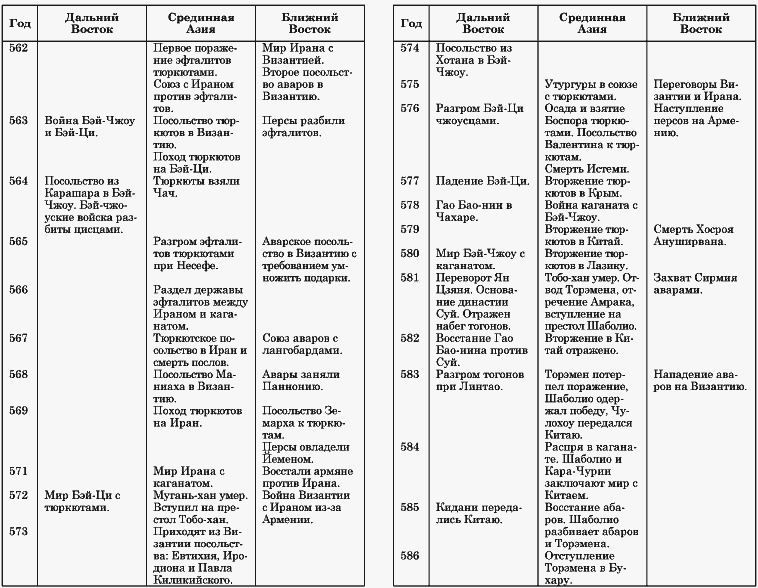 Сравнительная таблица страны средневековой азии. Синхронистическая таблица событий 1945-1991. Синхронистическая таблица арабские завоевания. Синхронистическая таблица 20 век. Синхронистическая таблица Азия в 19 веке.