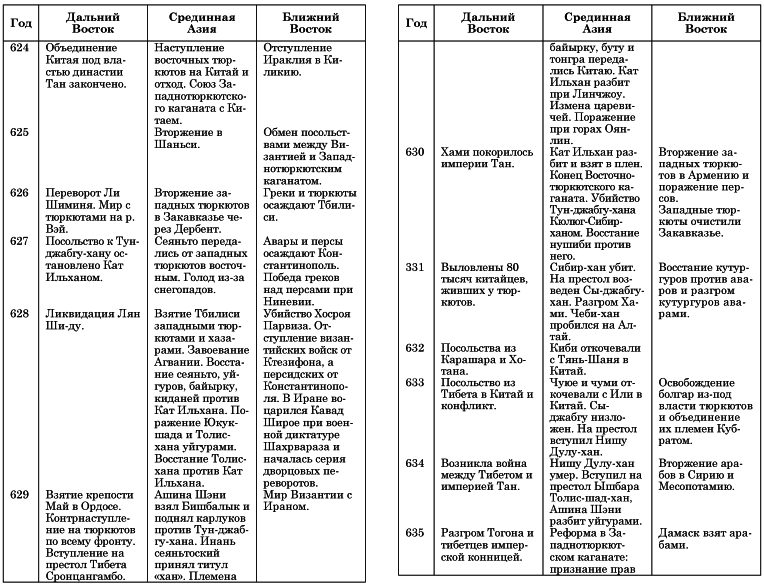 Китай история 7 класс таблица. Синхронистическая таблица арабские завоевания. Хронологическая таблица Великие империи древности. Азия в средневековье таблица. Синхроническая таблица России 20 век.
