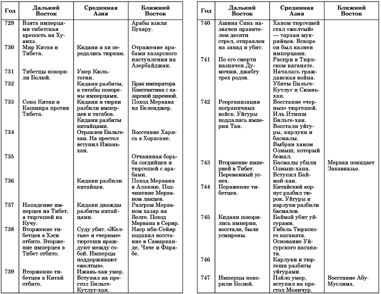 Составить сравнительную таблицу страны средневековой азии 6. Синхронистическая таблица древний мир. История древнего Востока Синхронистическая таблица.
