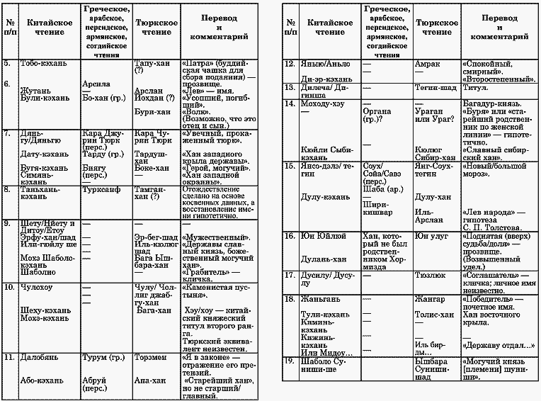 Составьте таблицу страны средневековой азии. Синхронистическая таблица по истории 5 класс древний Восток. Синхронистическая таблица событий 1945-1991.