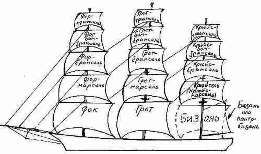 Подписать корабль. ФОК грот бизань. Марселя брамселя Бом брамселя лиселя. Парусное вооружение фрегата. Название парусов на корабле.
