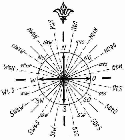 Ветер в градусах. Системы деления горизонта четвертная и румбовая система. Румбы азимута горизонта. Румбы компаса. Направление ветра румбы.
