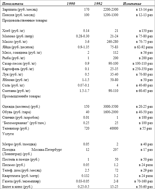 Стоимость Хлеба В 2000 Году В России