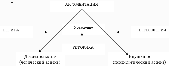 Логический способ убеждения. Схема аргументации в логике. Аргументация в логике. Логические аспекты убеждения. Схема концепции риторики.