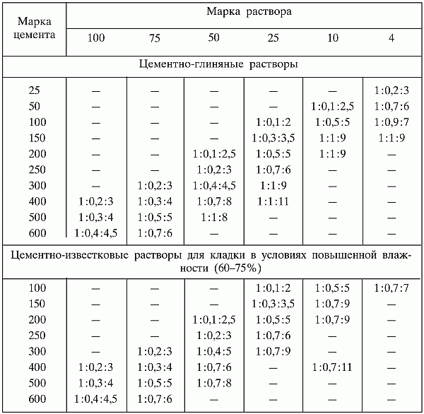 Прочность м100. Марка цементно-песчаного раствора для кирпичной кладки. Марка раствора для кирпичной кладки м200. Марка раствора для кирпичной кладки м150. Марка раствора для кирпичной кладки перегородок.