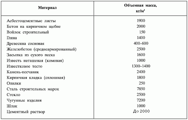 Масса материала. Объёмный вес кирпичной кладки в 1 м3. Масса кирпичной кладки в 1 м3. Удельная масса кирпичной кладки. Удельный вес кирпичной кладки 1 м3.