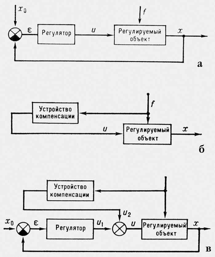 Устройство объекта. Схема автоматического регулятора. Структурная схема автоматического регулятора. Типовая структурная схема автоматического регулятора. Схема автоматического управления сар.