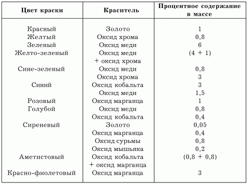 Содержание цвета. Химические формулы пигментов. Формула красителя химия. Химическая формула краски. Химический состав порошковой краски.