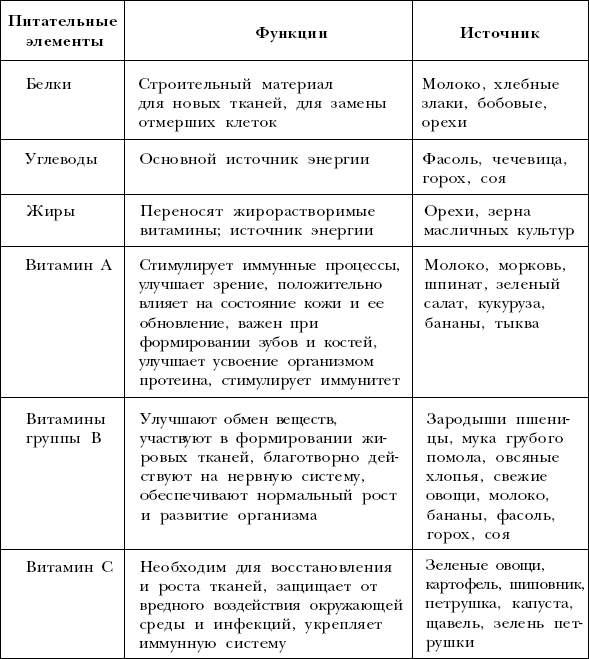 Организм человека таблица. Таблица питательные вещества и их функции. Питательные вещества функции таблица. Основные функции питательных веществ в организме человека. Строение пищеварительной системы человека таблица.