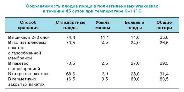 Болгарский перец температура