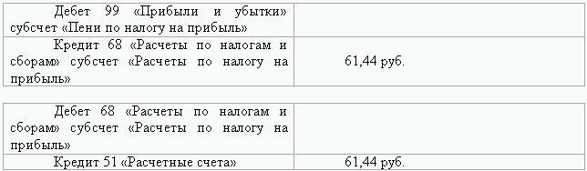 Расчет пени по налогам. Начислен штраф по налогу на прибыль проводка. Проводка по пеням налогов. Пени налог на доходы проводка. Проводки по начислению пени налога на прибыли.