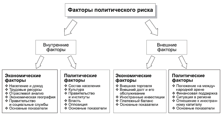 Фактор политики. Политические факторы риска. Факторы политических рисков. Политические факторы политического риск. Внешние политические риски.