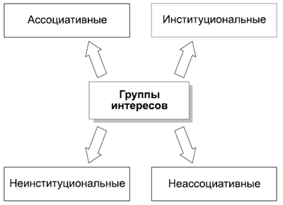 Группы политических интересов. Группы интересов. Типология групп интересов. Группы интересов в политике. Функции групп интересов в политике.