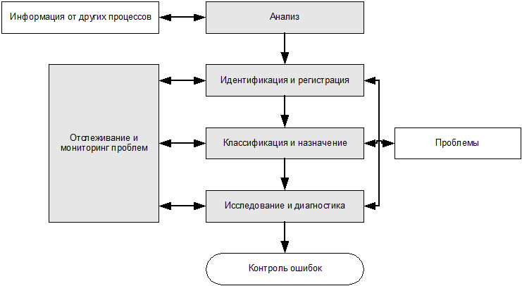 Анализ идентификации. Анализ и идентификация процессов. Процесс идентификации схема. Процесс контроля. Ошибки процесса контроля.