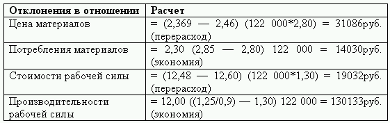 Расчет отклонения в процентах