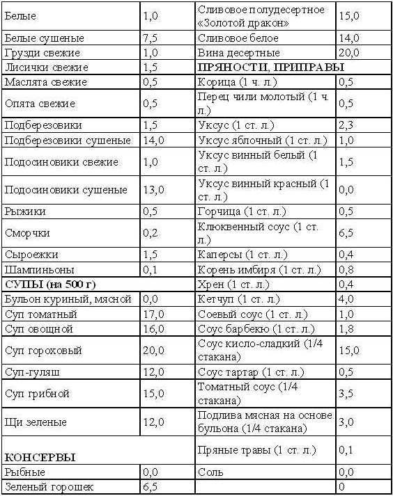 Диета таблица. Кремлёвская диета таблица. Меню кремлёвской диеты на каждый день. Таблица питания по борменталю. Диета по борменталю меню на каждый день.