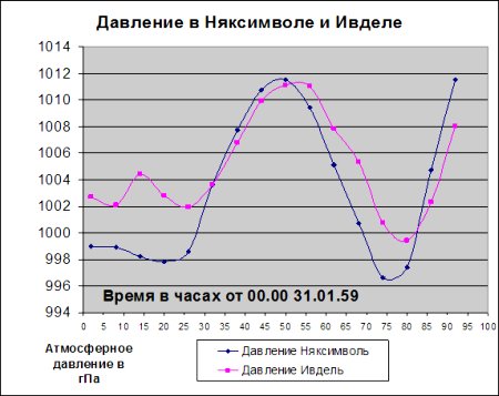 График давления в москве. График давления по годам. График давления СПБ. График давления за последние несколько дней.