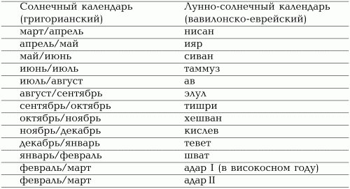 Что значит кола в переводе на еврейском. Иудейские месяцы названия. Месяцы еврейского календаря. Названия месяцев в иудейском календаре. Еврейские месяцы по порядку.