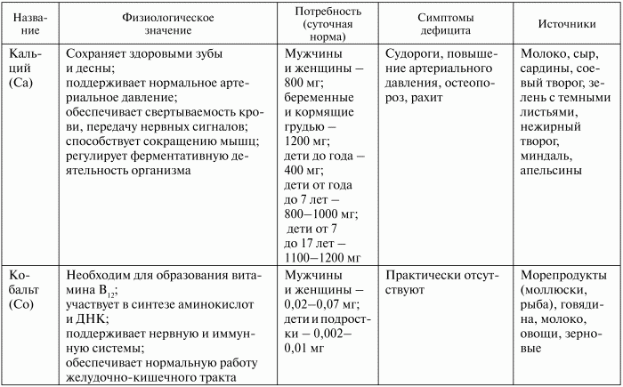 Элементы клетки таблица. Химические элементы в организме человека и их функции. Значение химических элементов в организме человека таблица. Биологически важные химические элементы таблица. Таблица хим элементы и их биологическая роль.