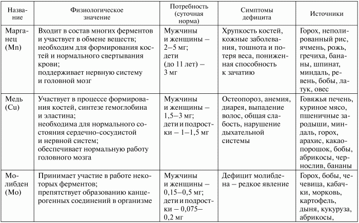 Функции химических веществ в организме. Химические элементы в организме человека таблица. Значение химических элементов в организме человека таблица. Химические элементы в организме человека таблица их роль. Химические элементы и их биологическое значение таблица.