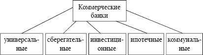 Виды коммерческих банков. Виды банков схема. Виды коммерческих банков схема. Виды банков схема коммерческие банки. Схема функций коммерческих банков.