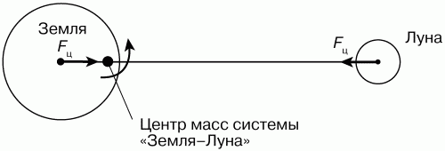 Центр луна. Барицентр системы земля-Луна. Общий центр масс земли и Луны. Центр масс системы земля Луна. Центр тяжести земли и Луны.