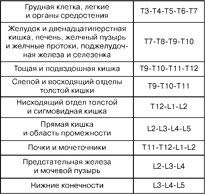 Уровни эпидуральной анестезии. Эпидуральная анестезия уровни блока. Эпидуральная анестезия ур. Уровень пункции эпидурального пространства.