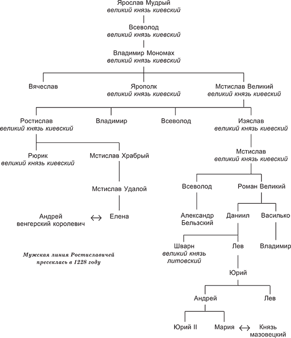 Волынские князья. Генеалогическое Древо Галицко-волынских князей. Родословная киевских князей. Генеалогия князей Киевской Руси. Схема родословная Галицко волынских князей.