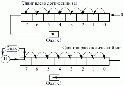 Сдвиг вправо на 4. Циклический сдвиг вправо. Логический сдвиг вправо. Логический сдвиг влево. Логический и Арифметический сдвиг.